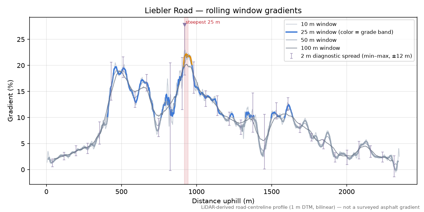 Liebler Road rolling gradient profile