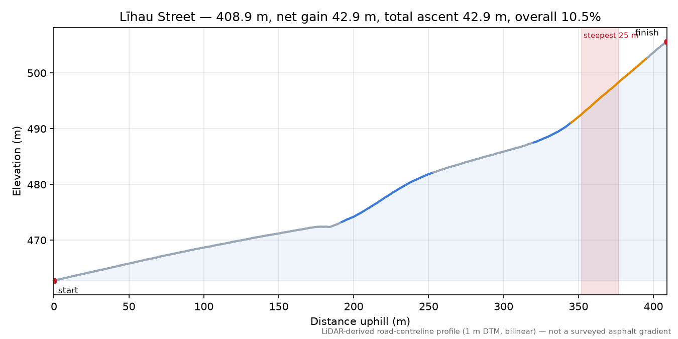 Līhau Street elevation profile