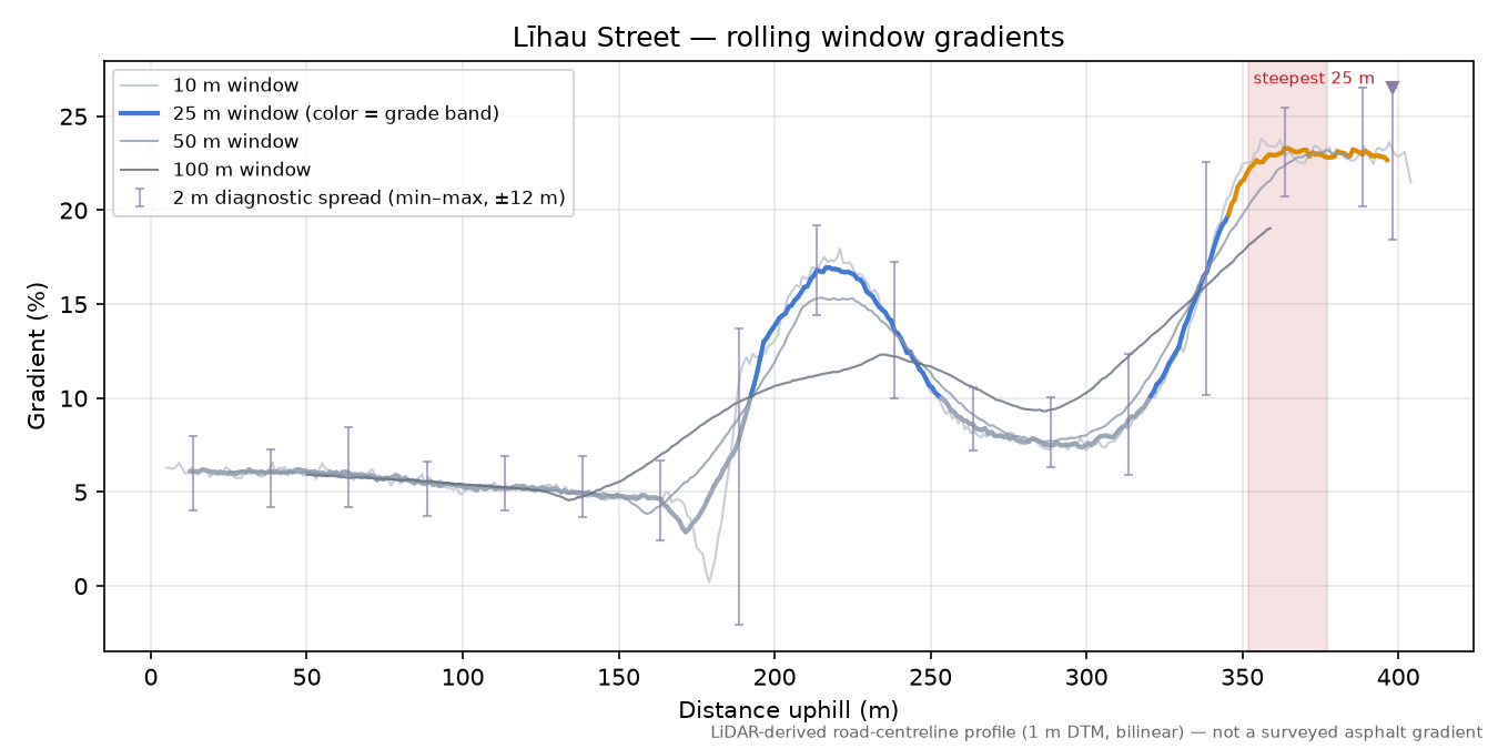 Līhau Street rolling gradient profile