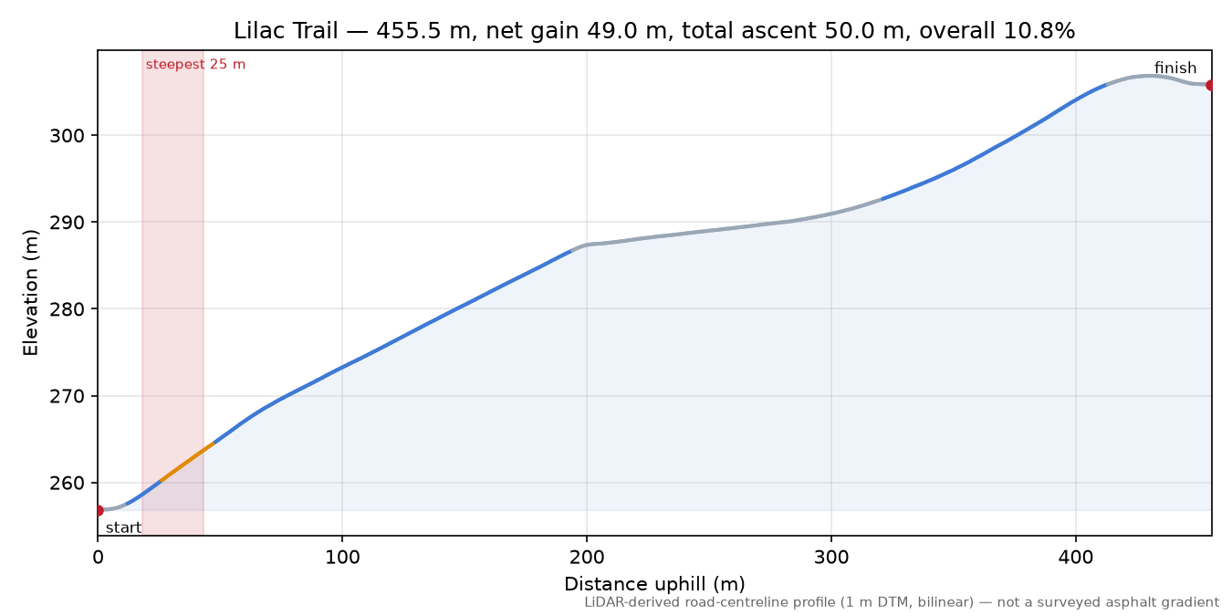 Lilac Trail elevation profile