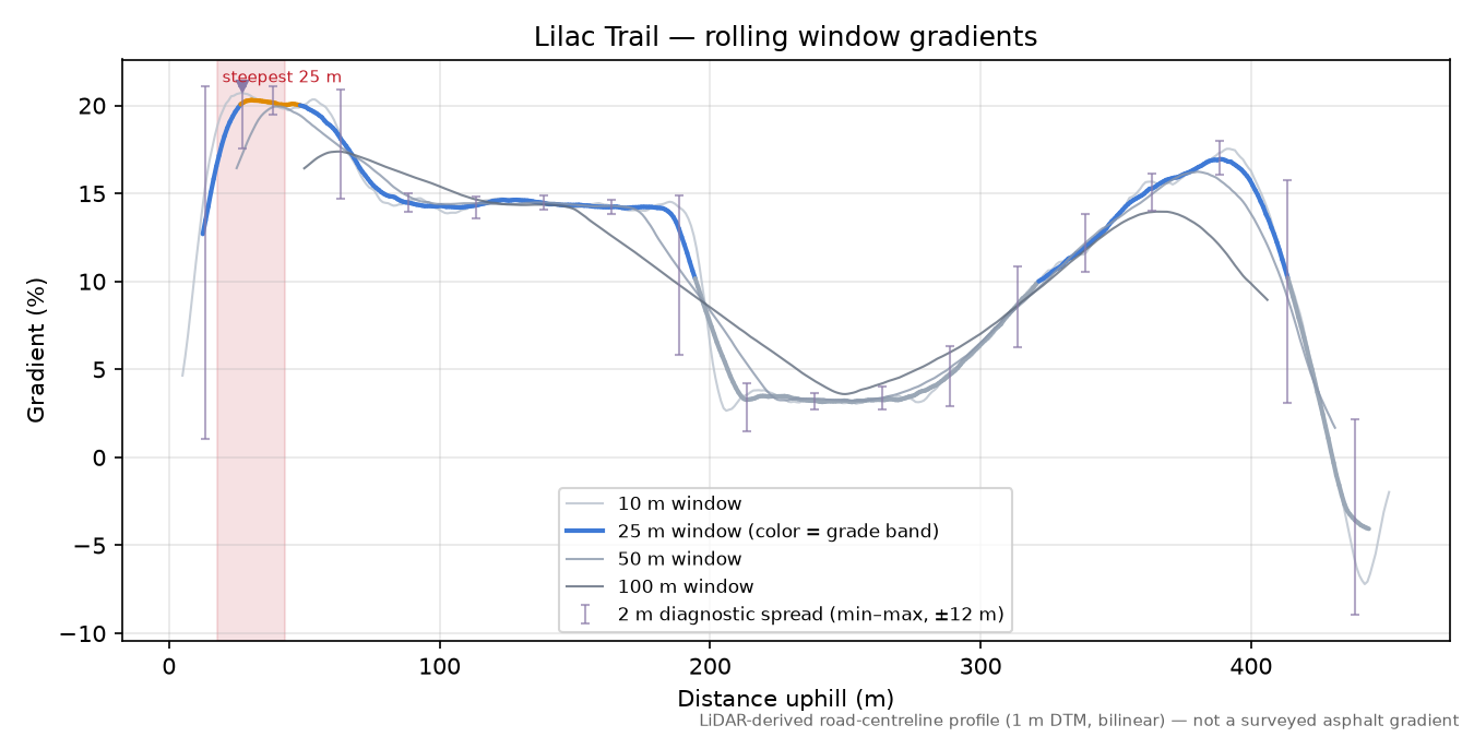Lilac Trail rolling gradient profile