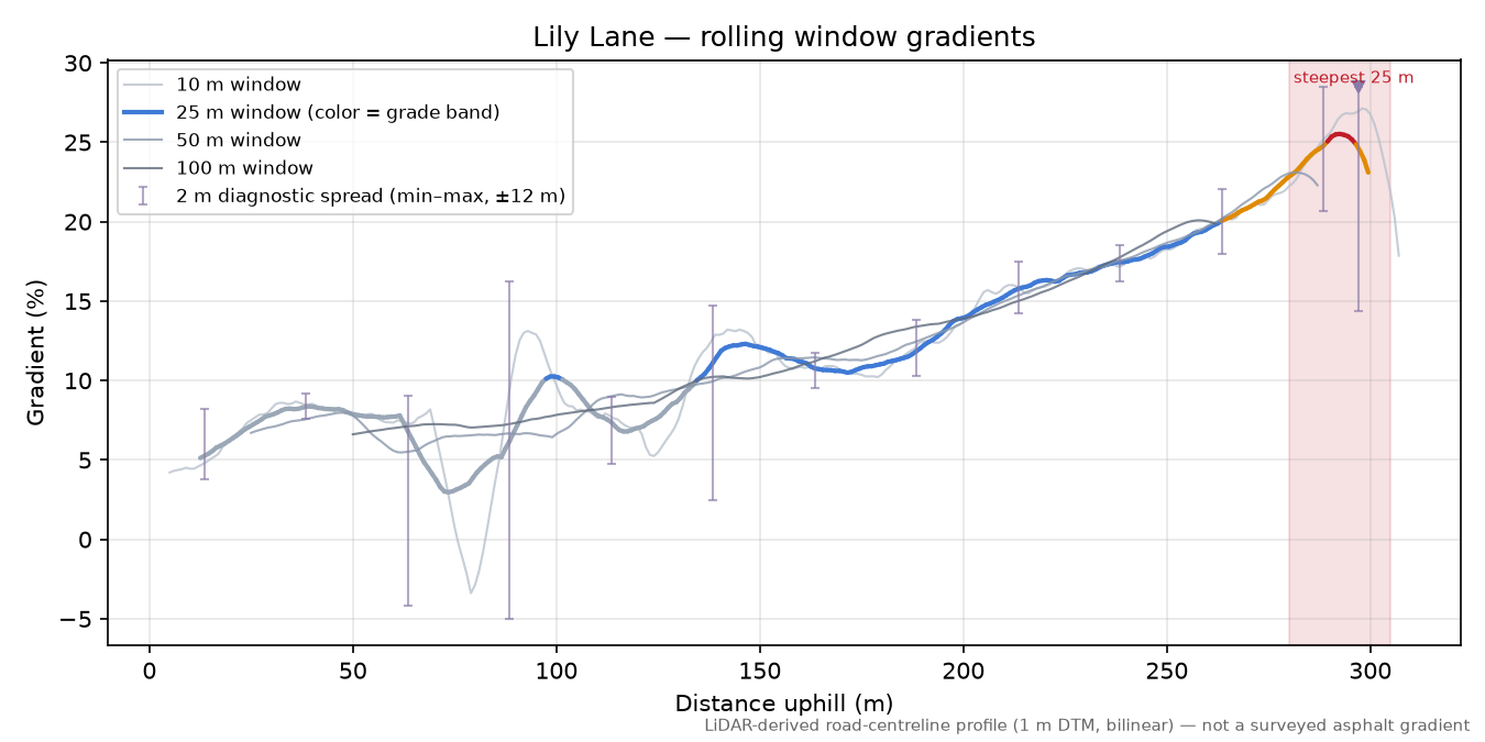 Lily Lane rolling gradient profile