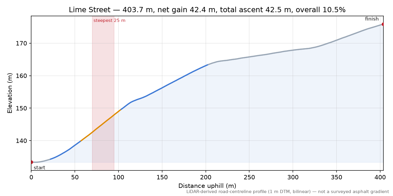 Lime Street elevation profile