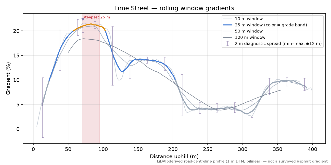 Lime Street rolling gradient profile