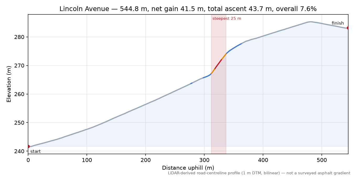 Lincoln Avenue elevation profile