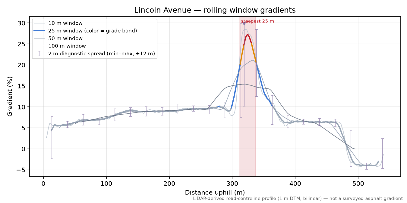 Lincoln Avenue rolling gradient profile