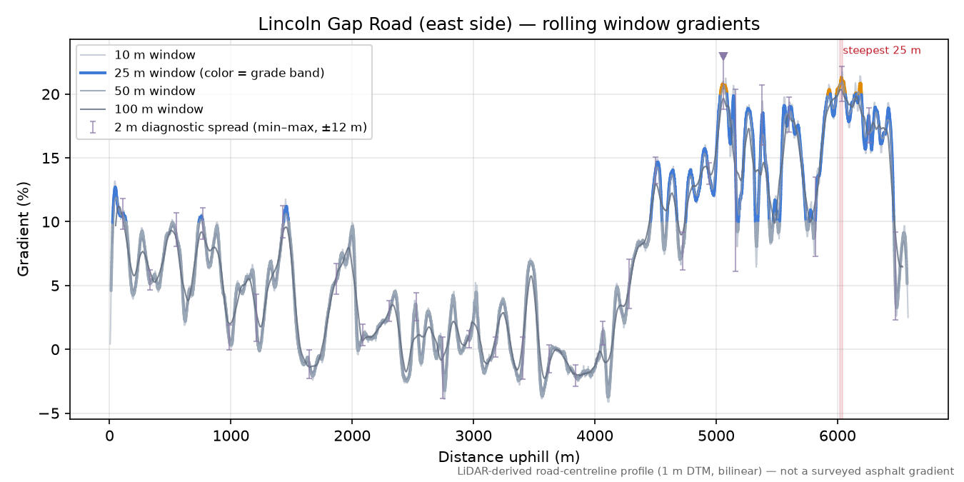 Lincoln Gap Road (east side) rolling gradient profile