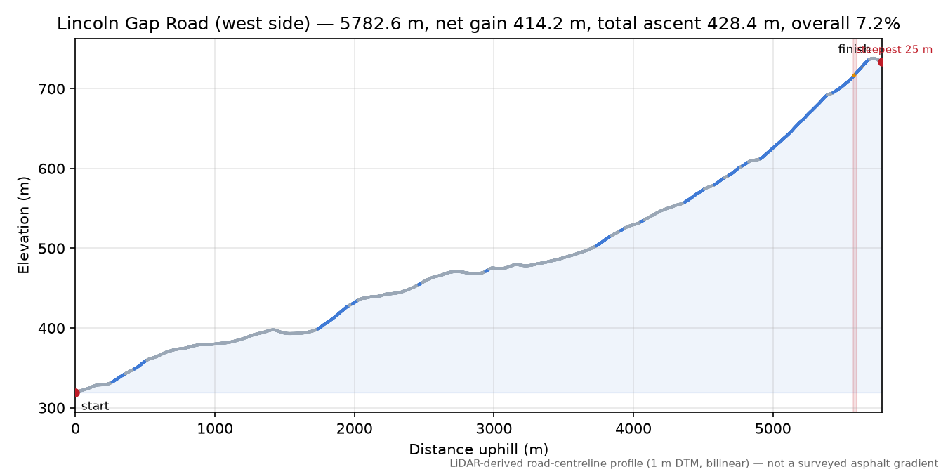 Lincoln Gap Road (west side) elevation profile