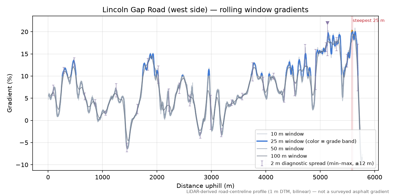 Lincoln Gap Road (west side) rolling gradient profile