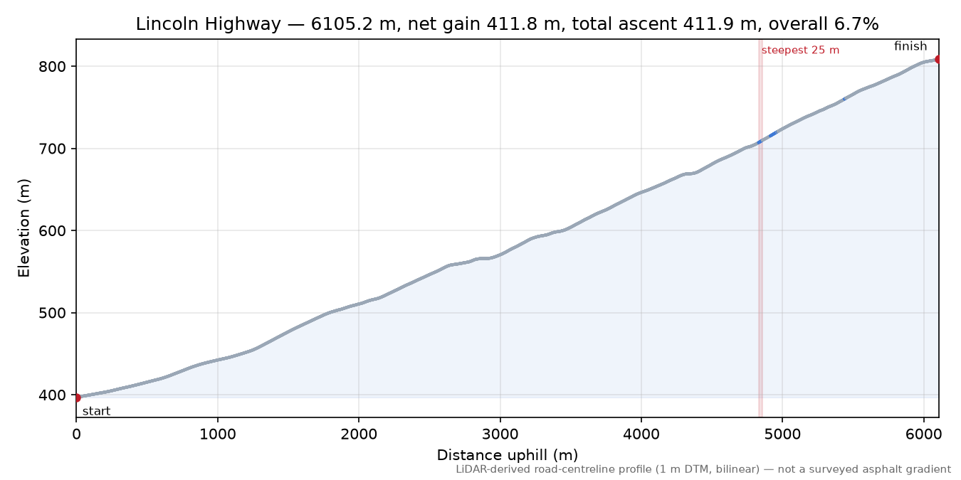 Lincoln Highway elevation profile