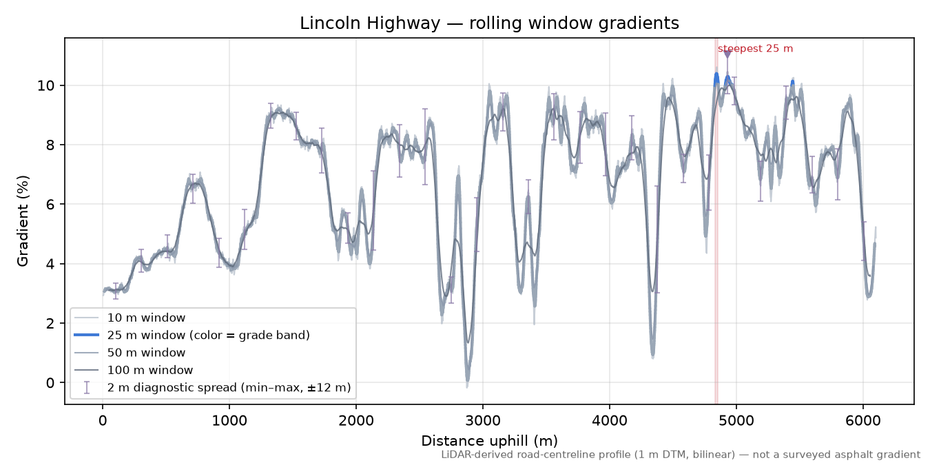 Lincoln Highway rolling gradient profile