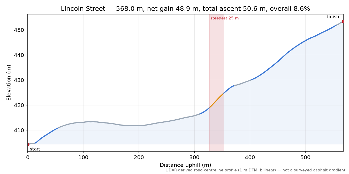 Lincoln Street elevation profile
