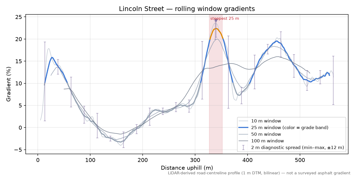 Lincoln Street rolling gradient profile
