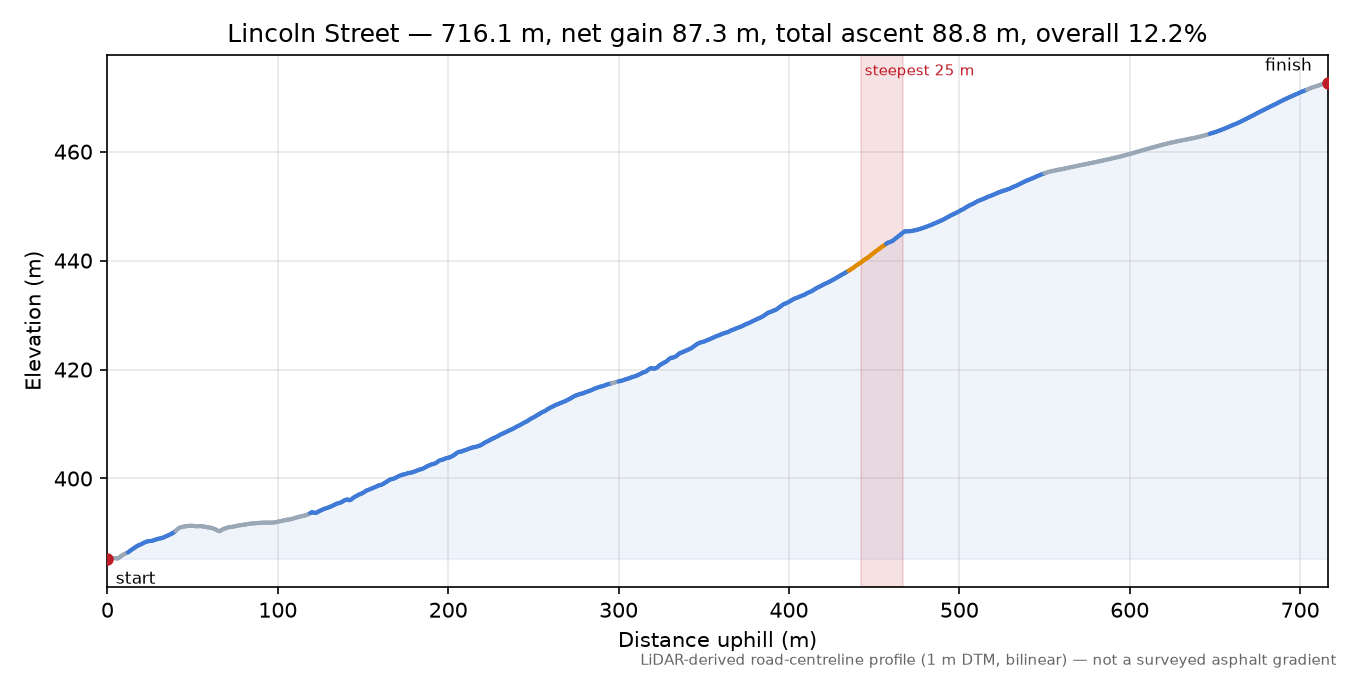 Lincoln Street elevation profile