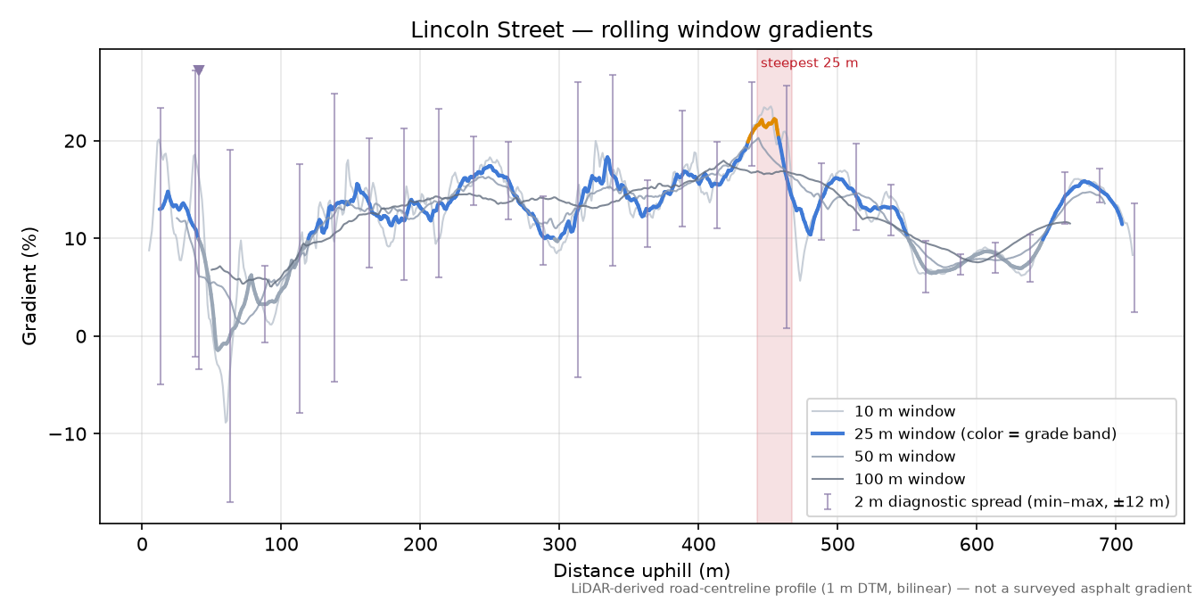 Lincoln Street rolling gradient profile