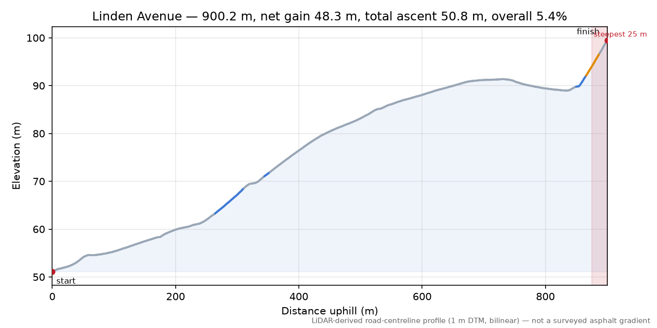 Linden Avenue elevation profile