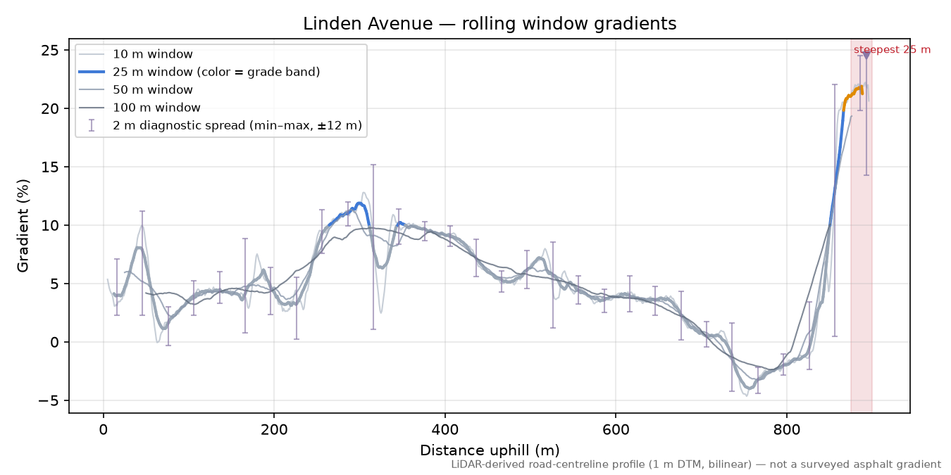 Linden Avenue rolling gradient profile