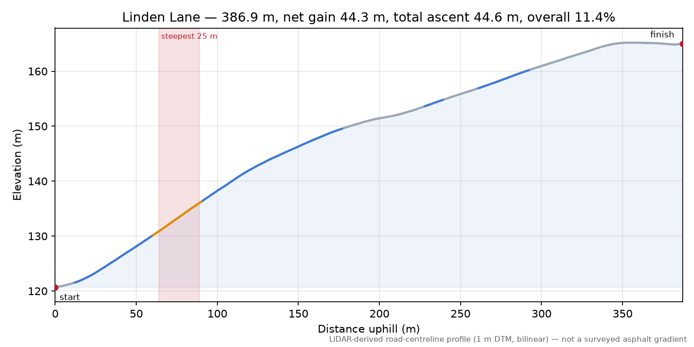 Linden Lane elevation profile