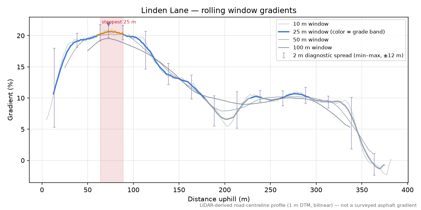 Linden Lane rolling gradient profile