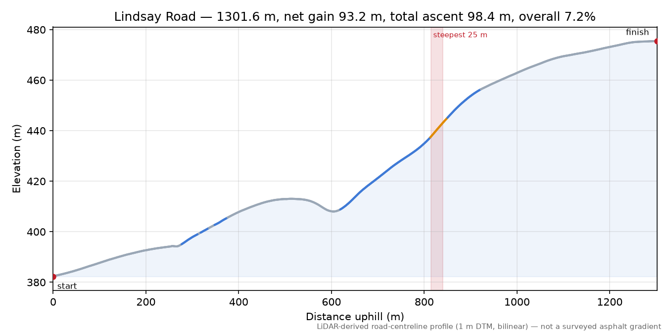 Lindsay Road elevation profile
