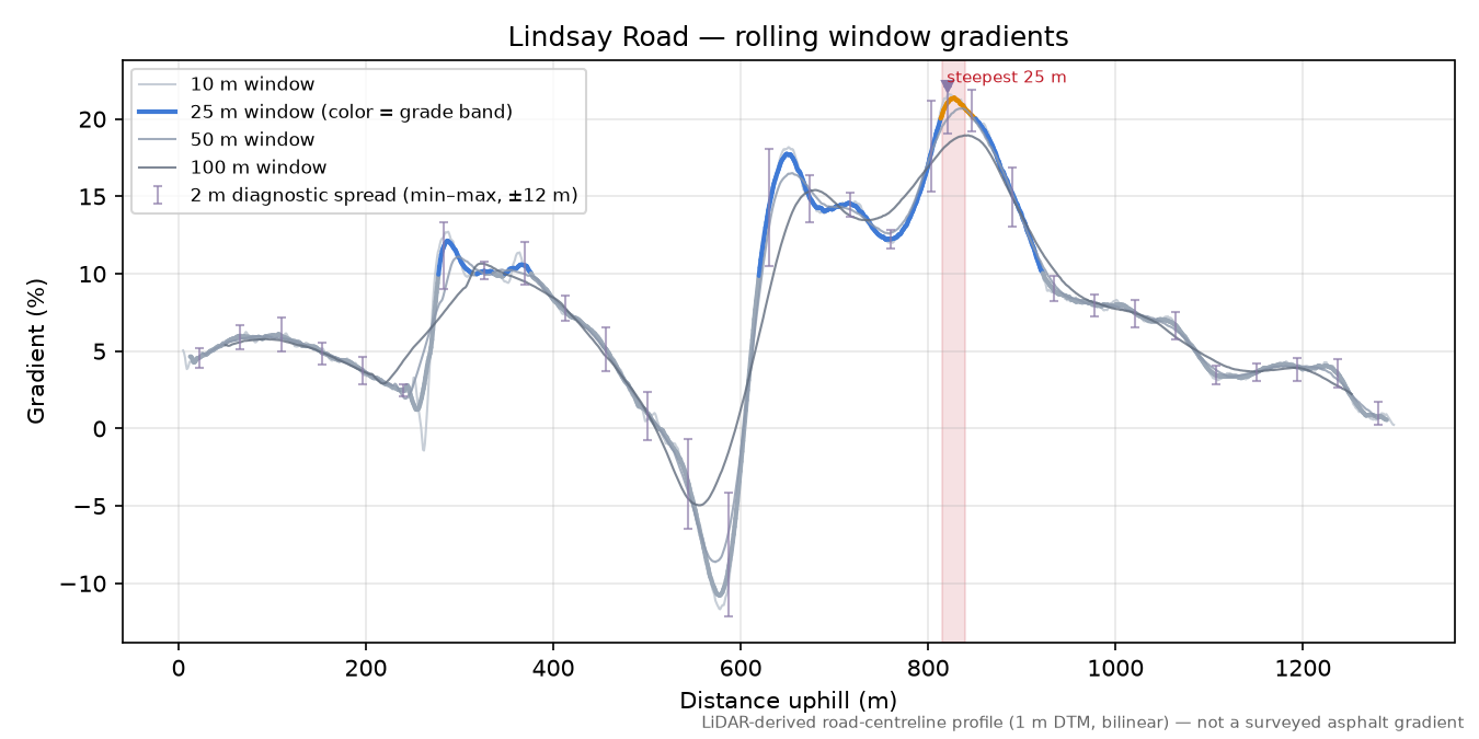 Lindsay Road rolling gradient profile