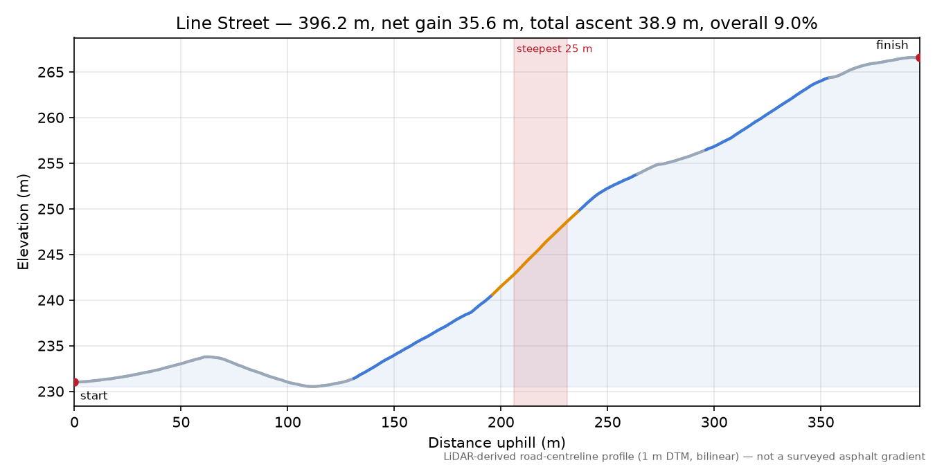 Line Street elevation profile
