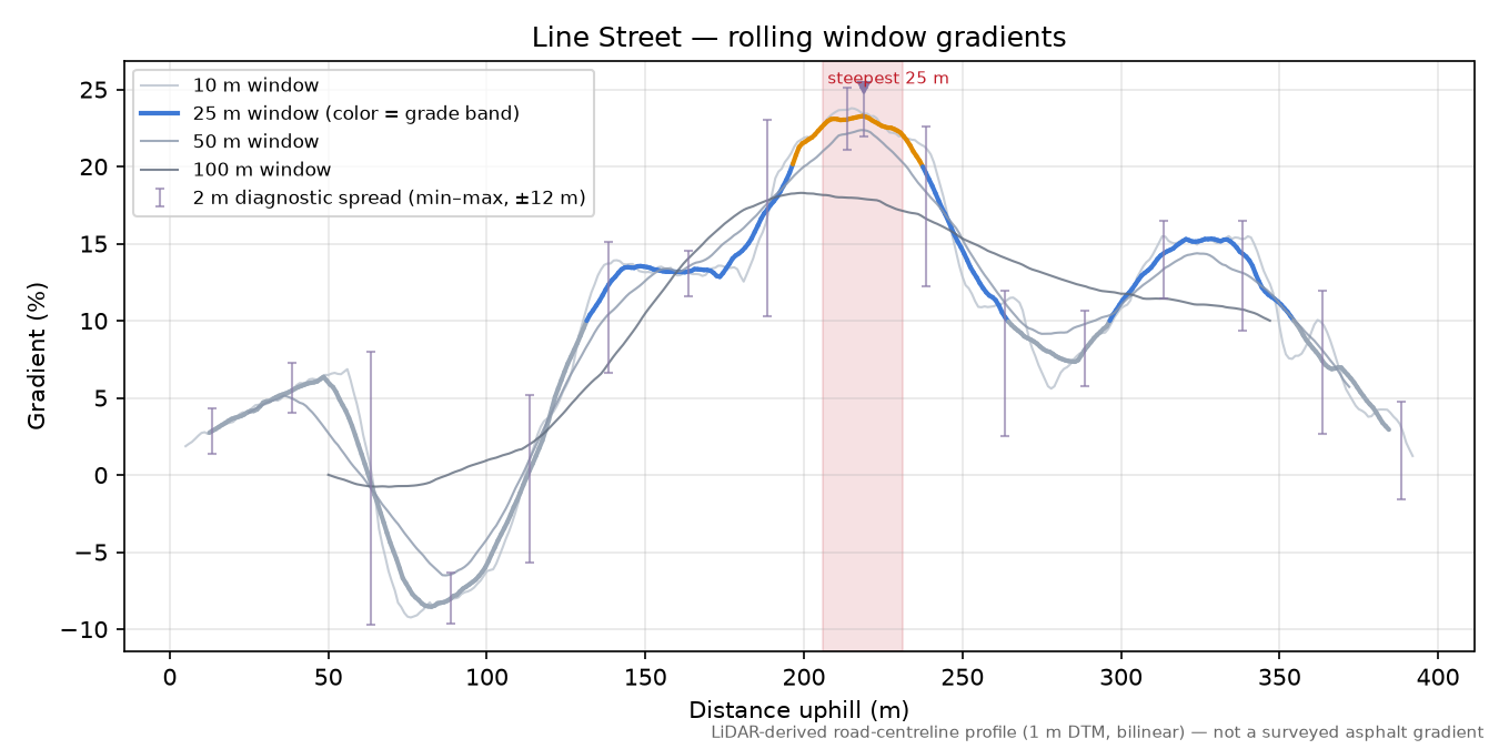 Line Street rolling gradient profile