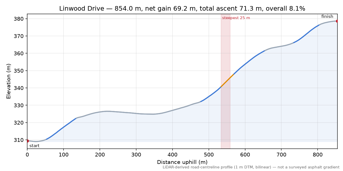 Linwood Drive elevation profile