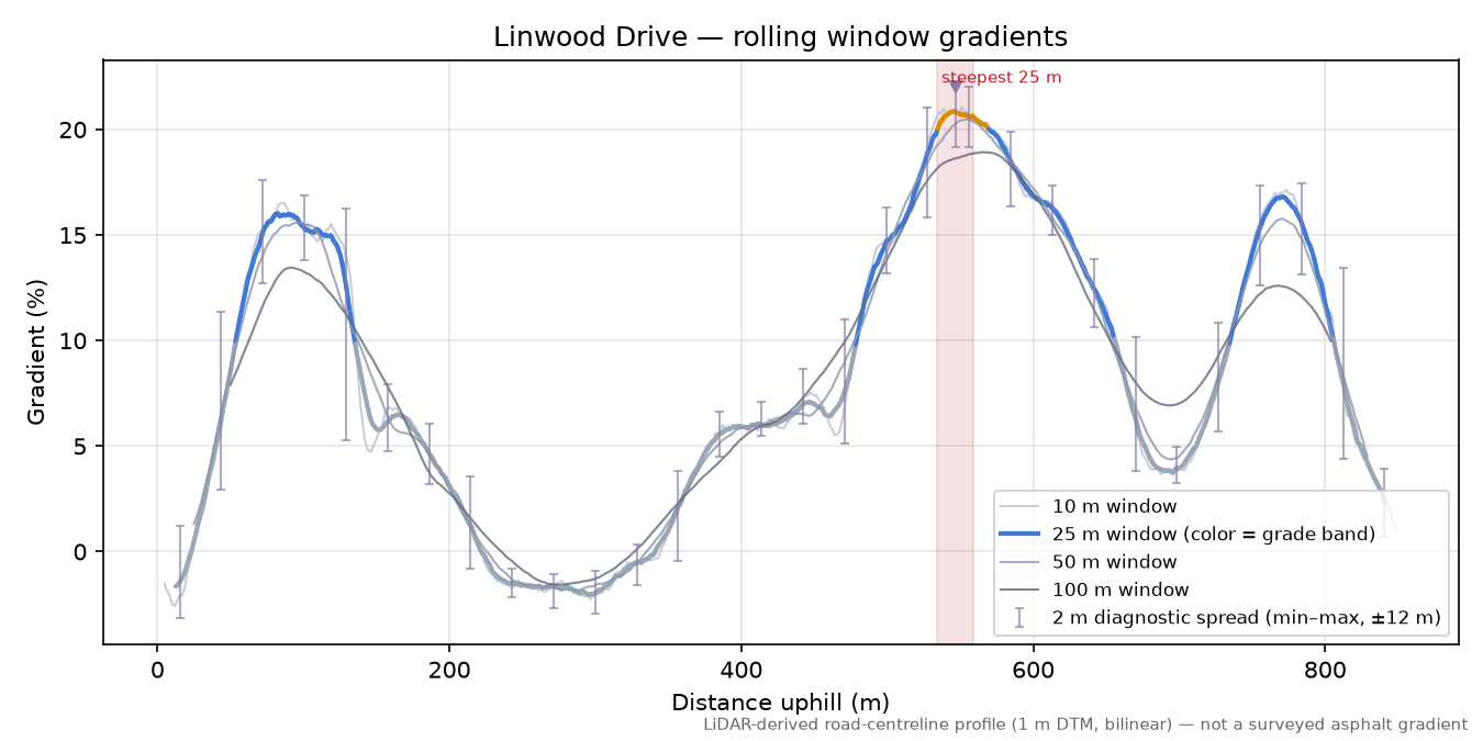 Linwood Drive rolling gradient profile
