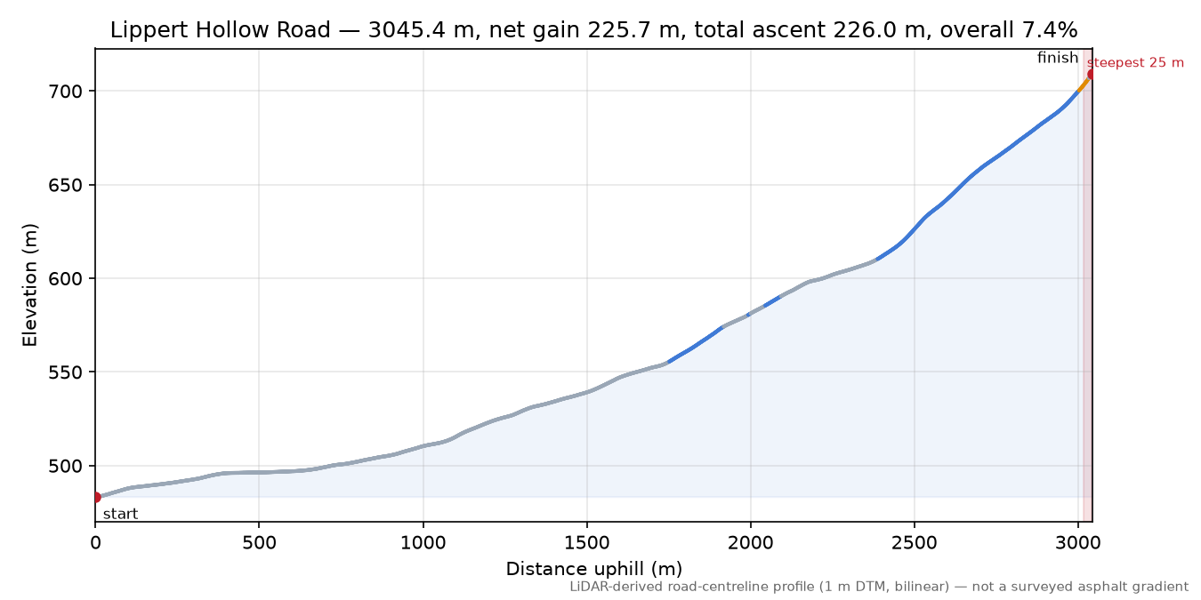 Lippert Hollow Road elevation profile