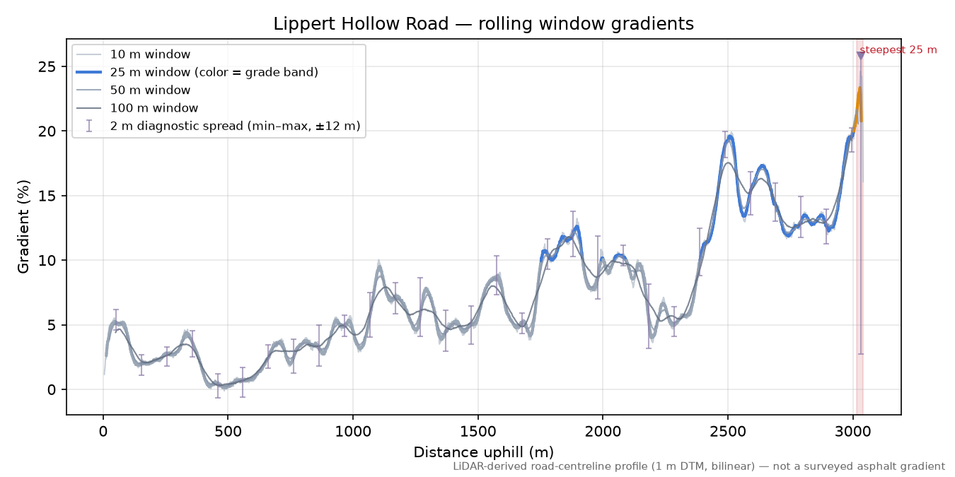 Lippert Hollow Road rolling gradient profile