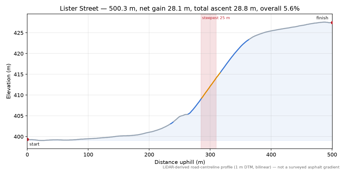 Lister Street elevation profile