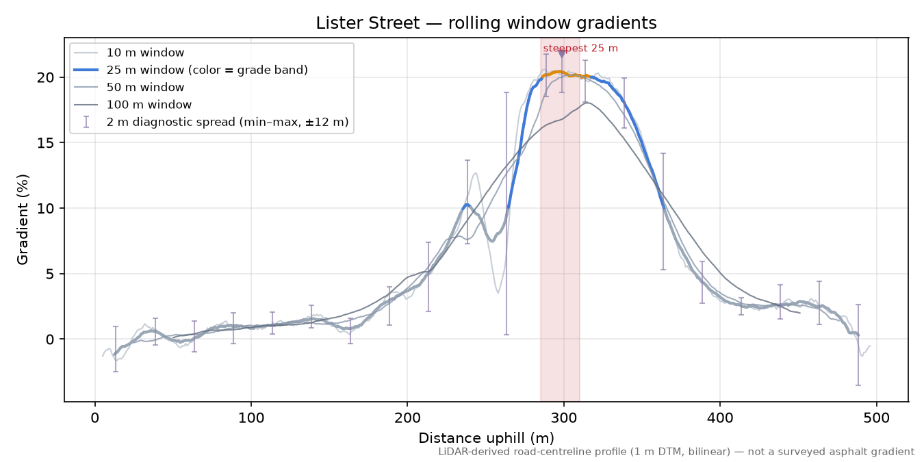 Lister Street rolling gradient profile