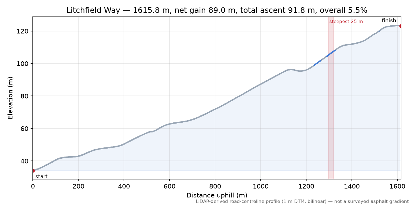 Litchfield Way elevation profile