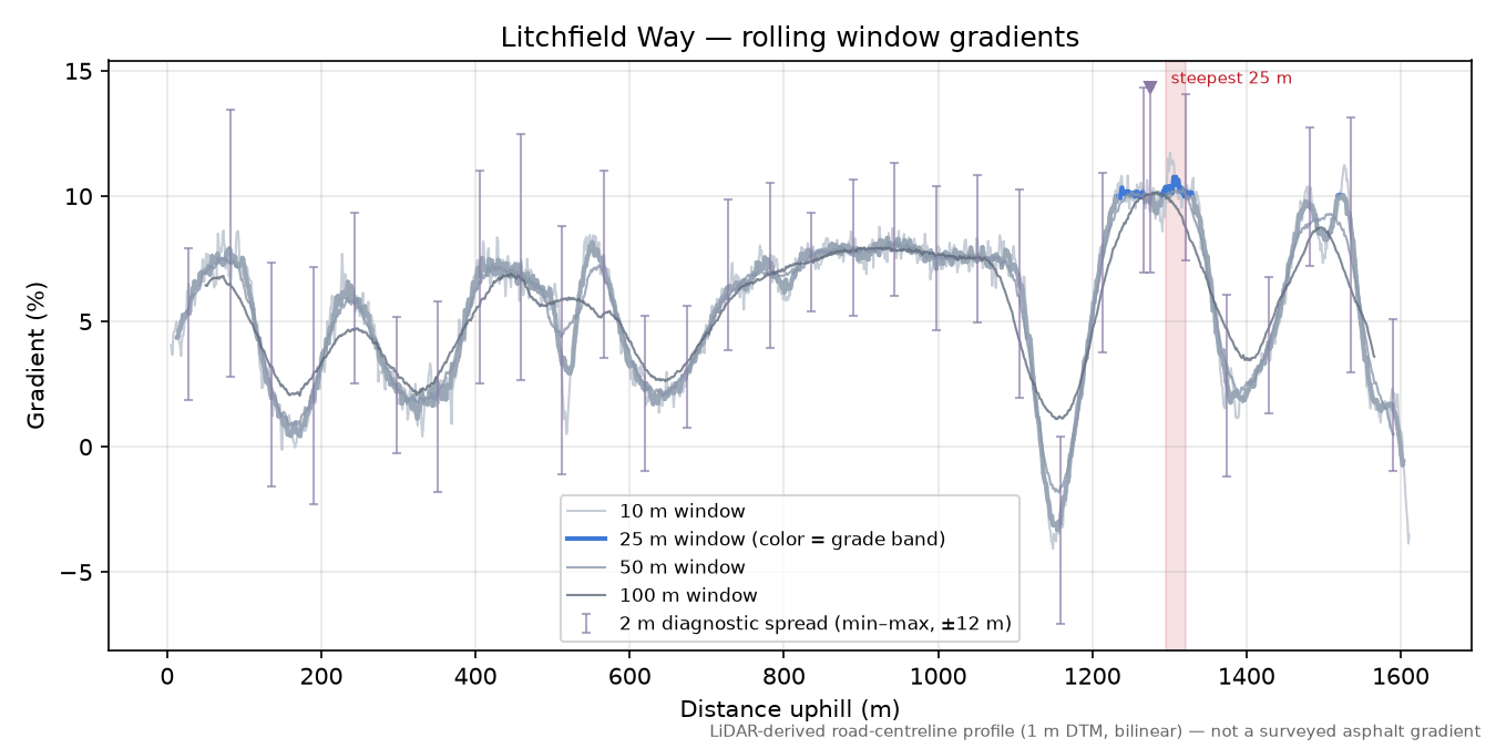 Litchfield Way rolling gradient profile