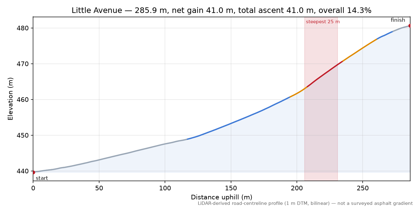 Little Avenue elevation profile