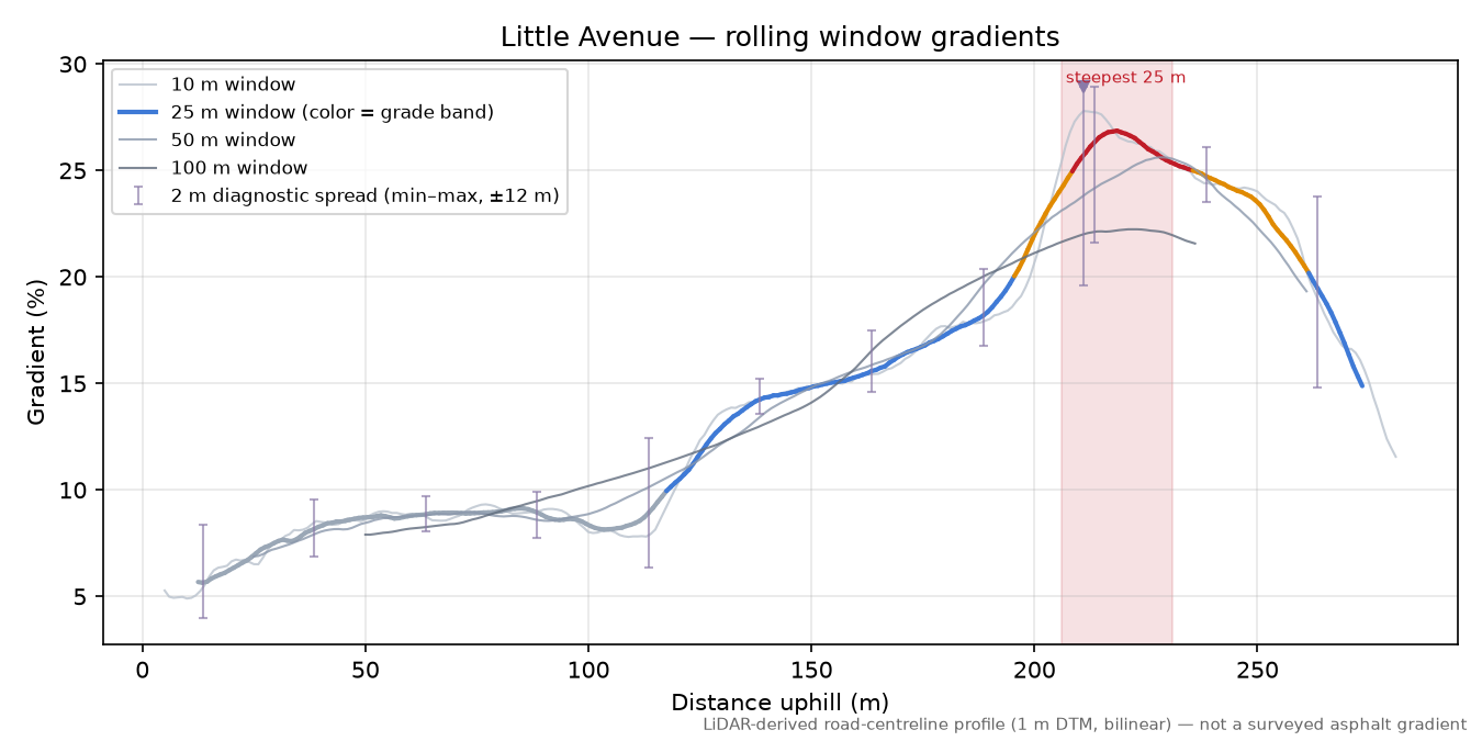 Little Avenue rolling gradient profile
