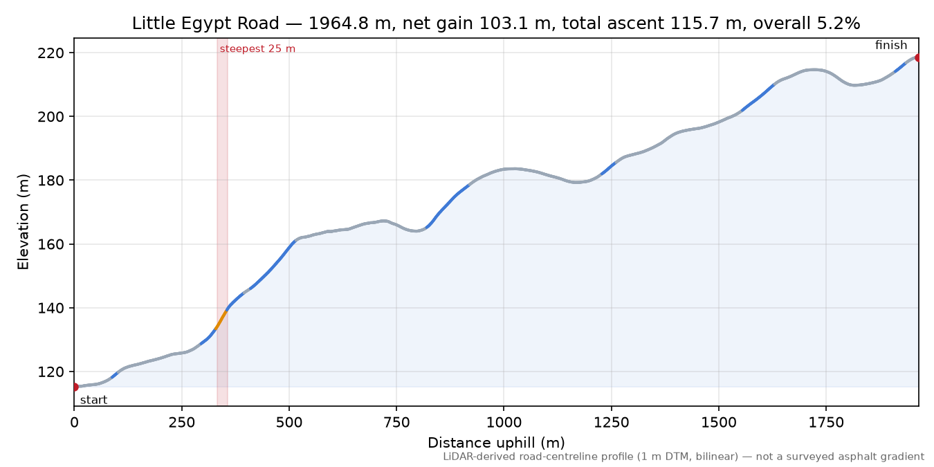 Little Egypt Road elevation profile