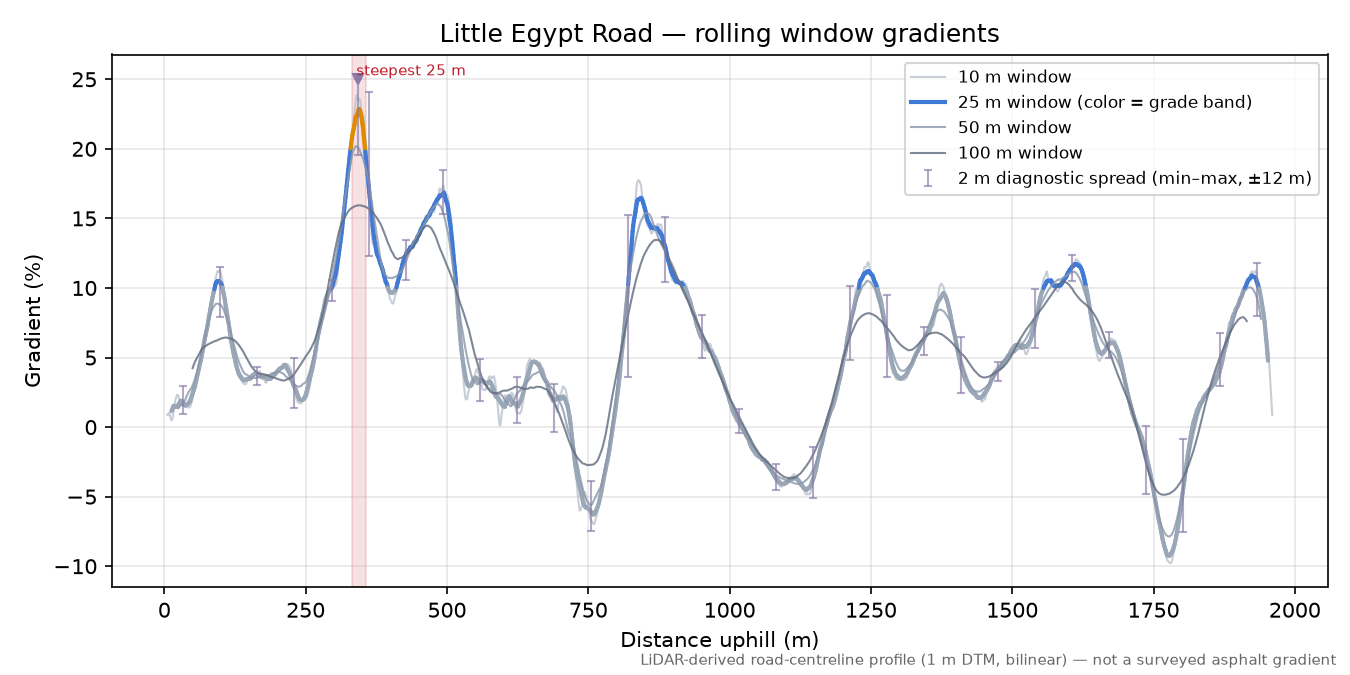 Little Egypt Road rolling gradient profile