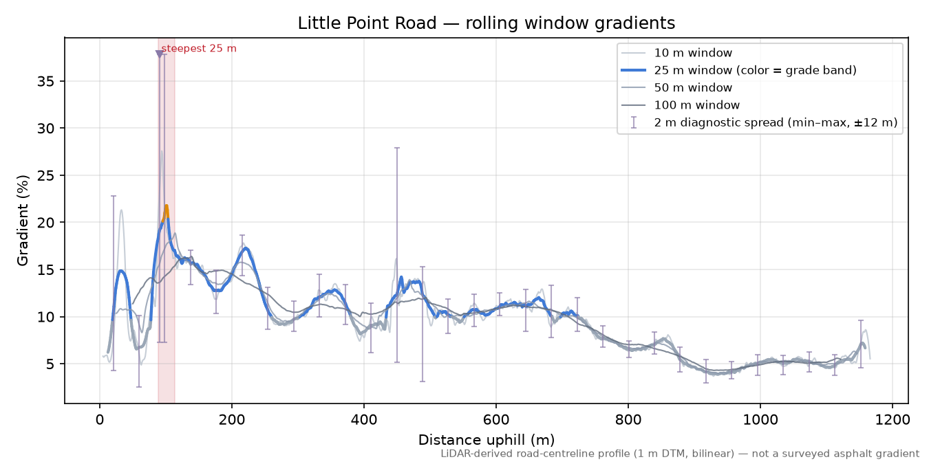 Little Point Road rolling gradient profile