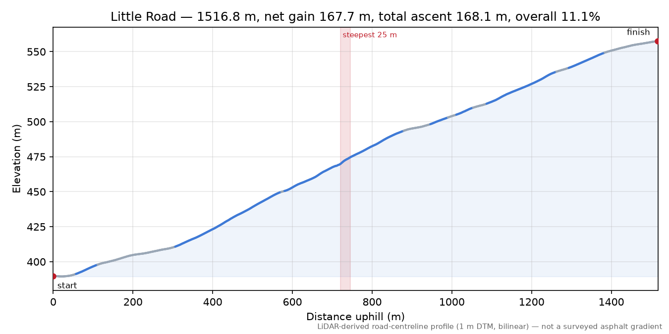 Little Road elevation profile