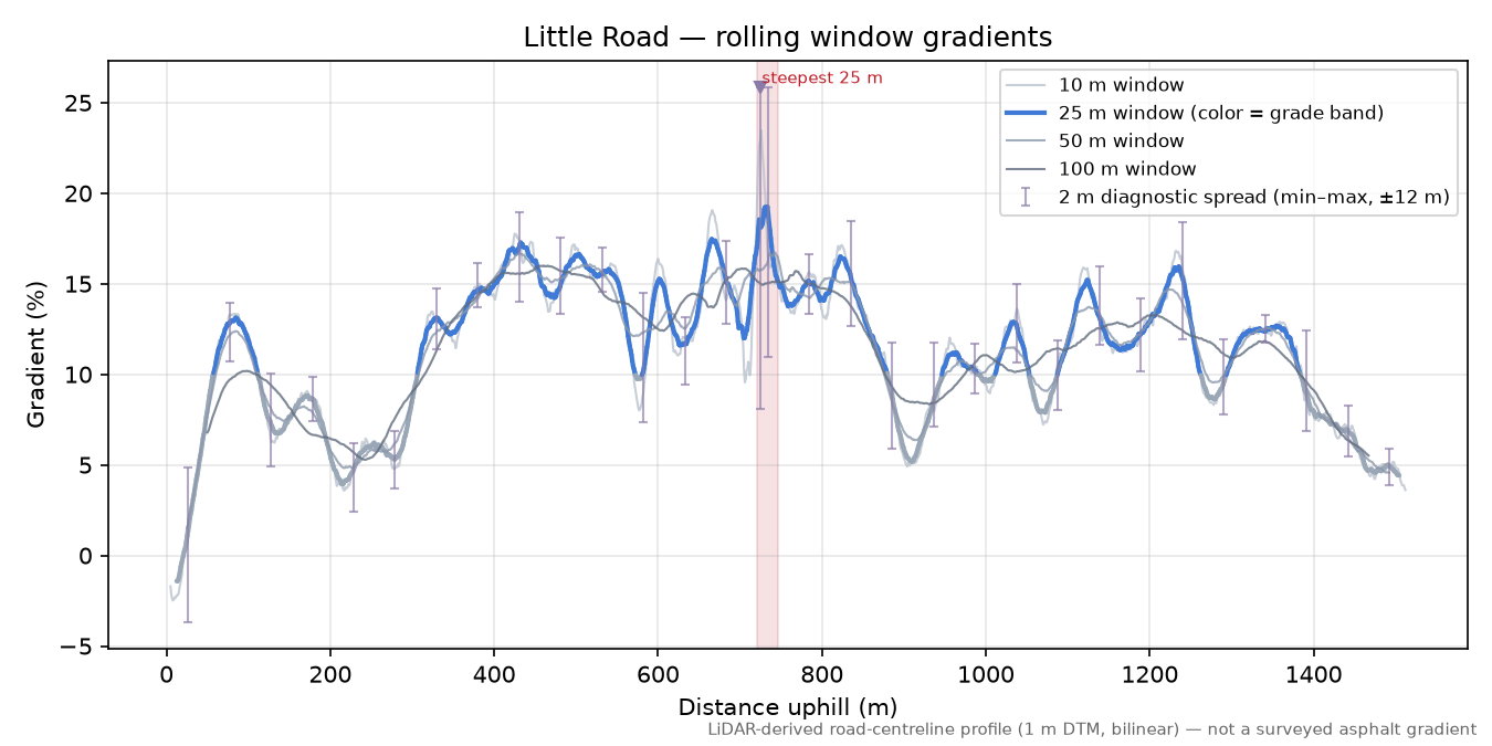Little Road rolling gradient profile
