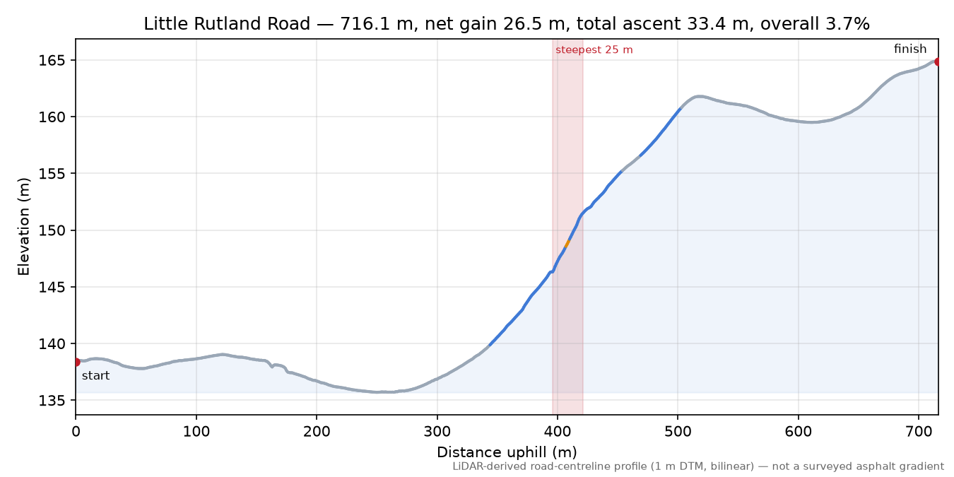 Little Rutland Road elevation profile