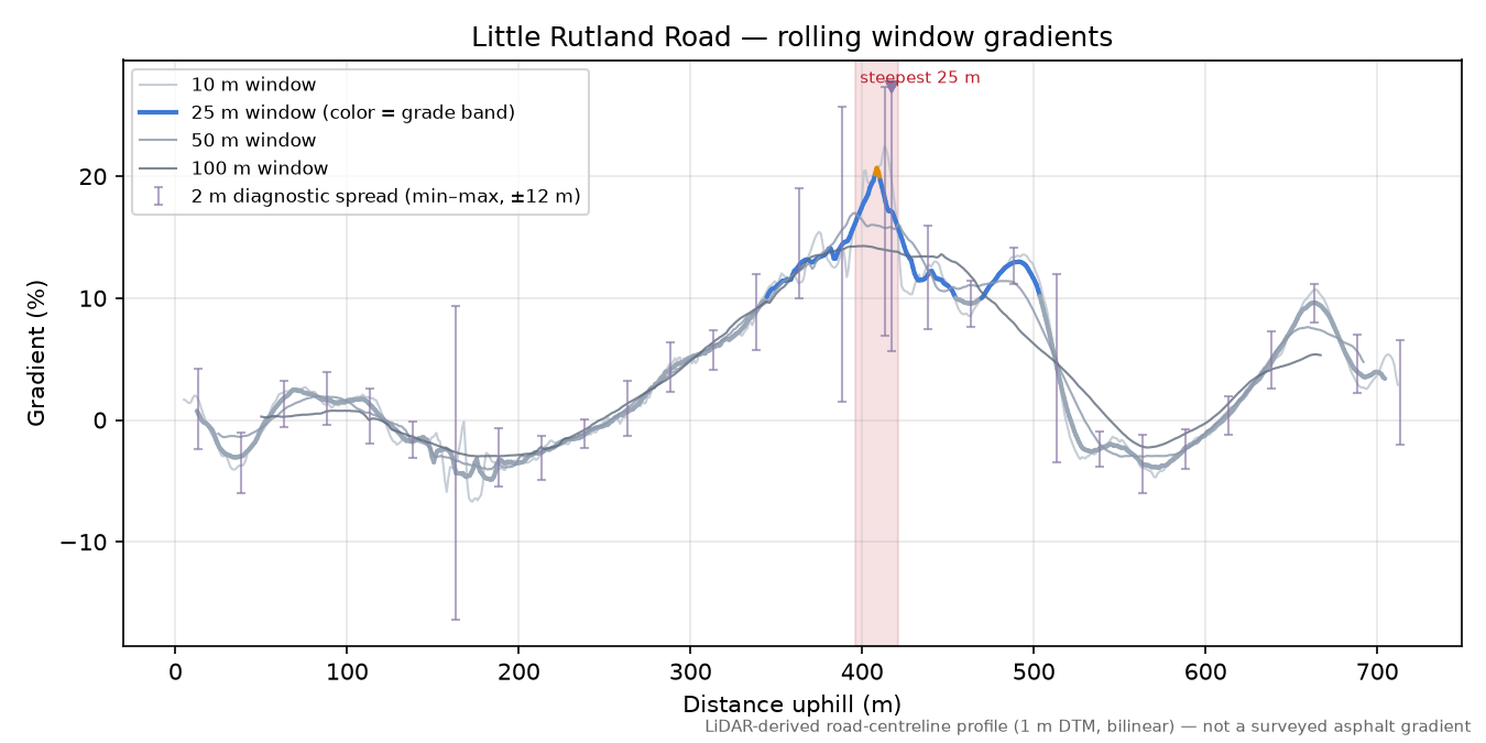 Little Rutland Road rolling gradient profile