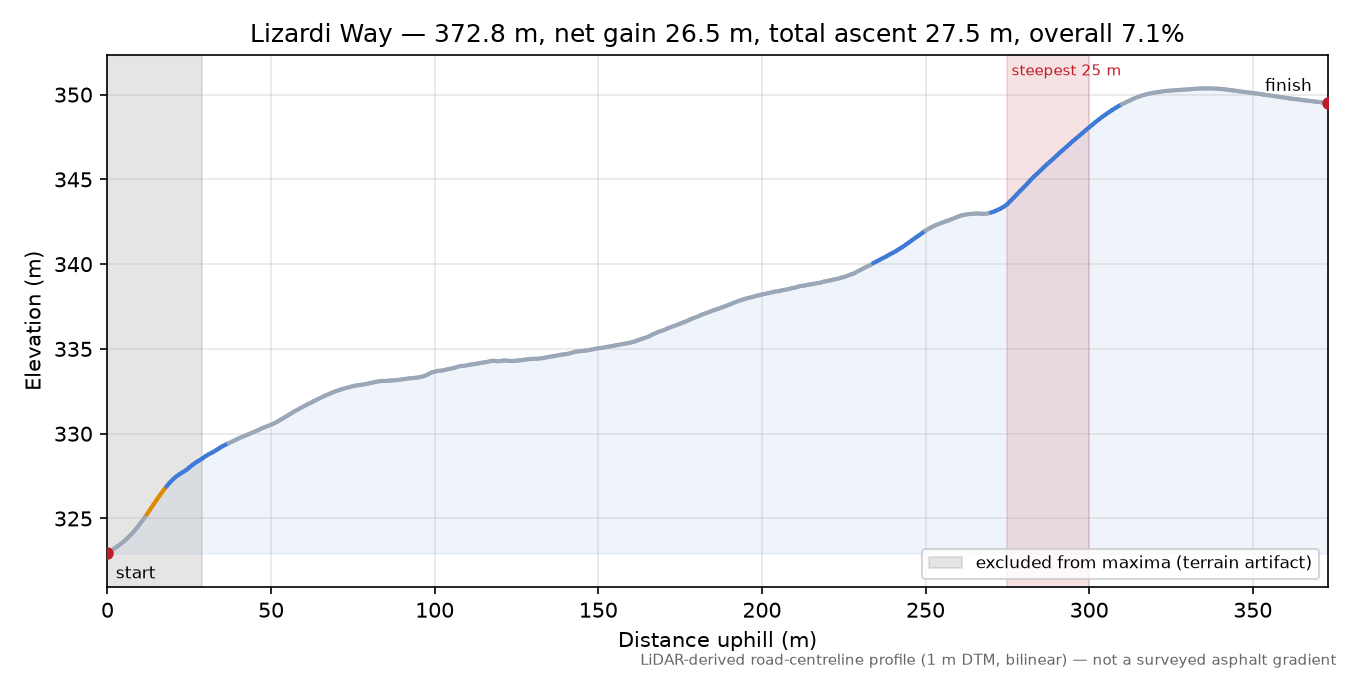 Lizardi Way elevation profile