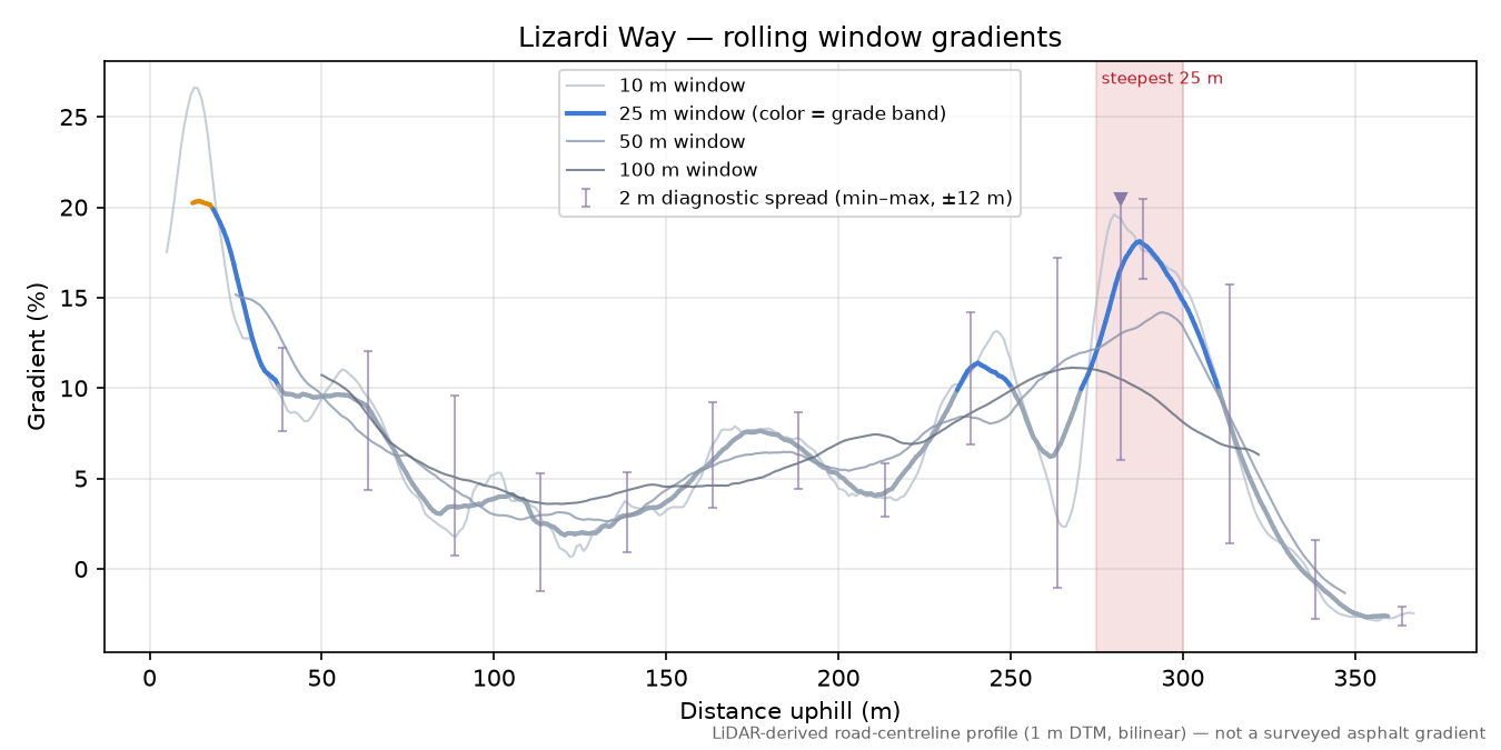 Lizardi Way rolling gradient profile