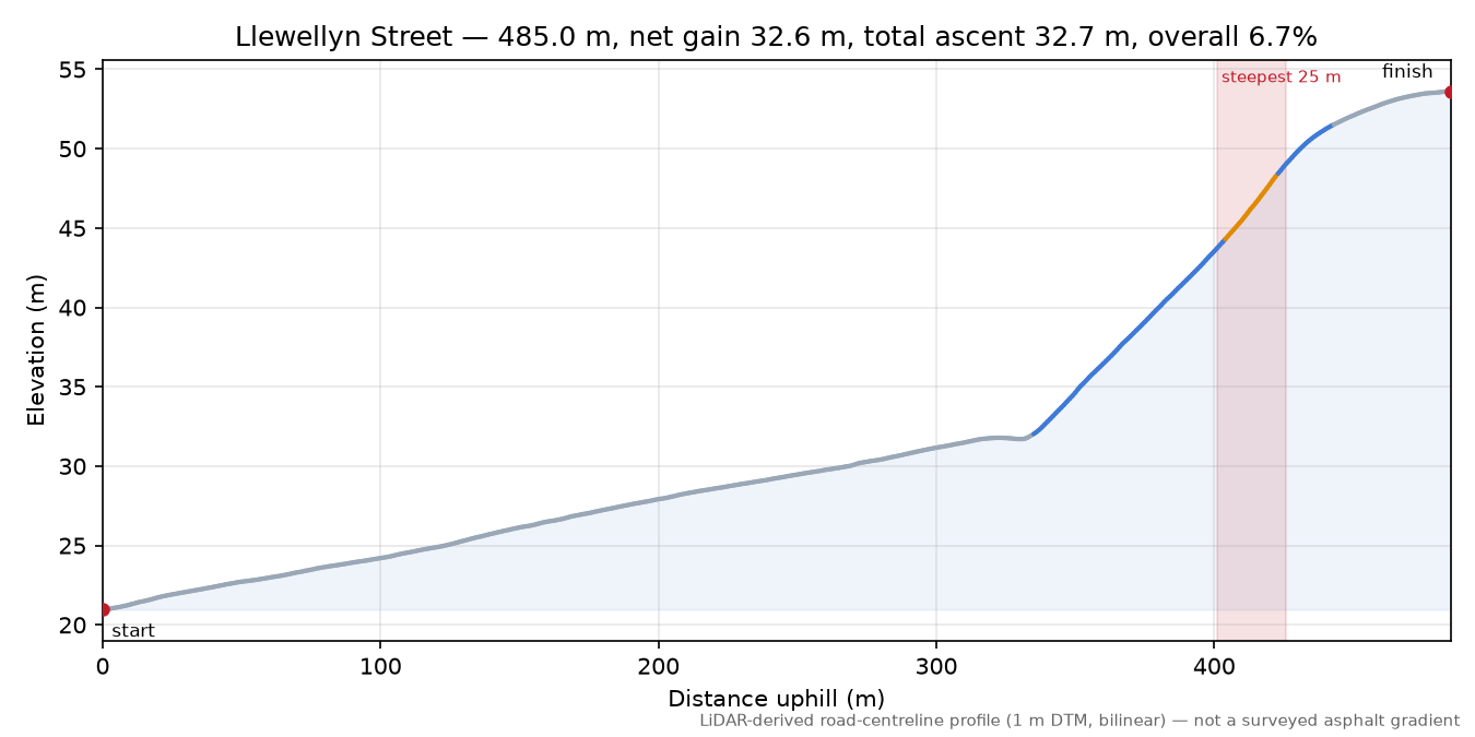 Llewellyn Street elevation profile