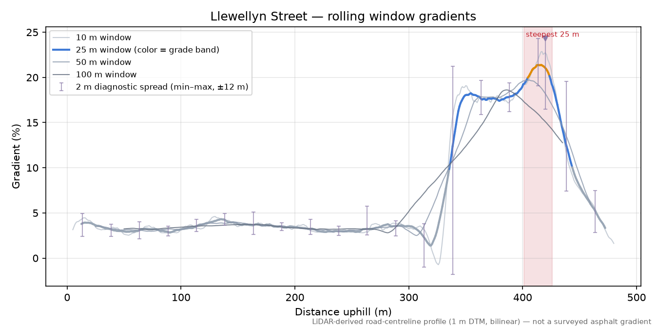 Llewellyn Street rolling gradient profile