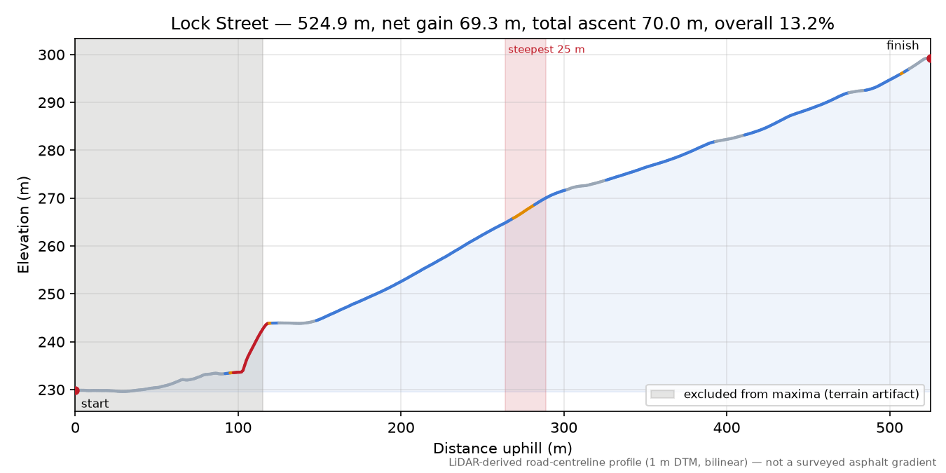 Lock Street elevation profile