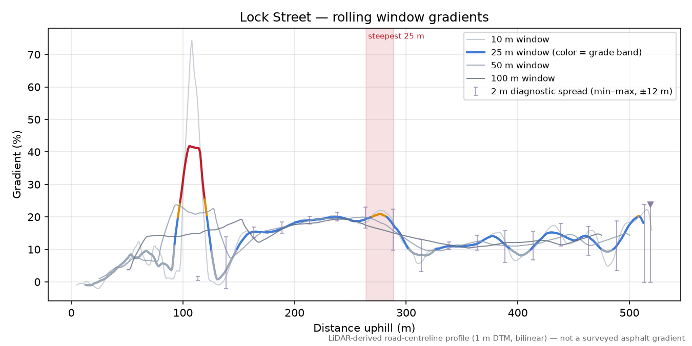 Lock Street rolling gradient profile